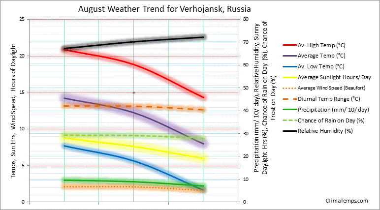 Graph of weather in Verhojansk in August 