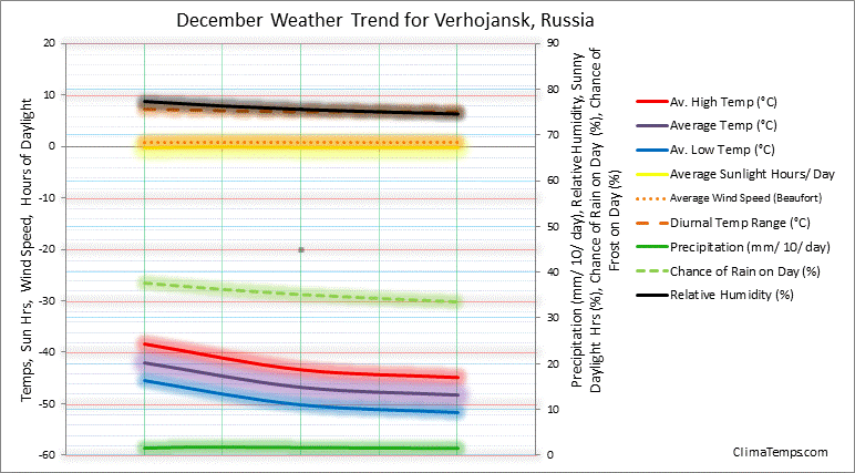 Graph of weather in Verhojansk in December 
